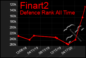 Total Graph of Finart2