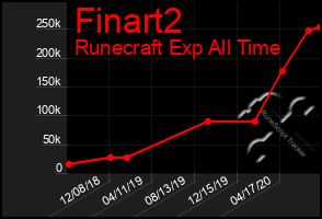 Total Graph of Finart2