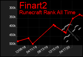 Total Graph of Finart2