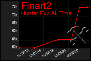Total Graph of Finart2