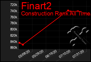 Total Graph of Finart2