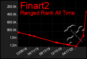 Total Graph of Finart2