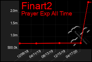Total Graph of Finart2