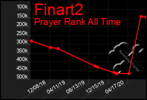 Total Graph of Finart2