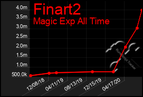 Total Graph of Finart2