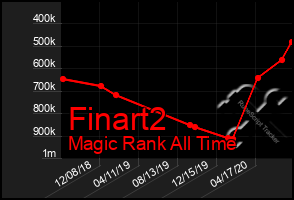 Total Graph of Finart2