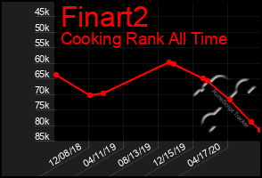 Total Graph of Finart2
