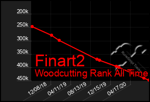 Total Graph of Finart2