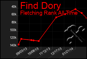 Total Graph of Find Dory