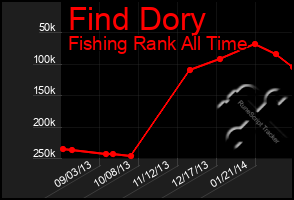 Total Graph of Find Dory