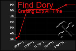 Total Graph of Find Dory