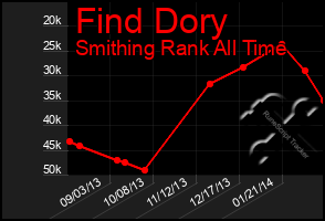 Total Graph of Find Dory