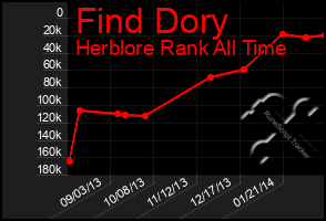 Total Graph of Find Dory