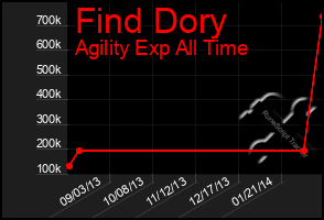 Total Graph of Find Dory