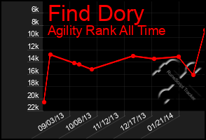 Total Graph of Find Dory