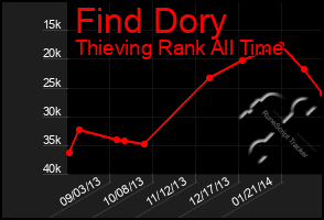 Total Graph of Find Dory