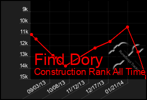 Total Graph of Find Dory