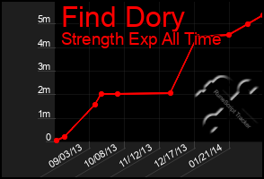 Total Graph of Find Dory