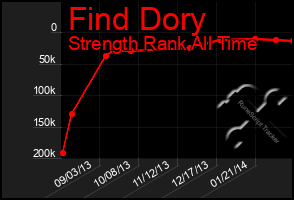 Total Graph of Find Dory