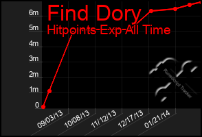 Total Graph of Find Dory