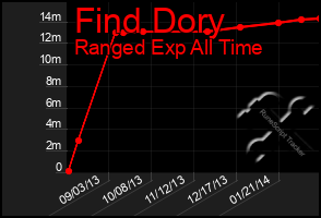 Total Graph of Find Dory