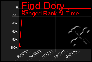 Total Graph of Find Dory