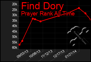 Total Graph of Find Dory