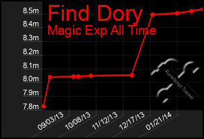 Total Graph of Find Dory