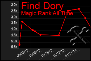 Total Graph of Find Dory