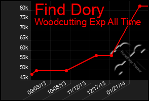 Total Graph of Find Dory