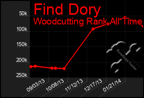 Total Graph of Find Dory