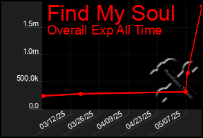 Total Graph of Find My Soul