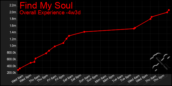Last 31 Days Graph of Find My Soul