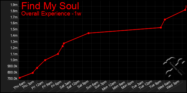1 Week Graph of Find My Soul