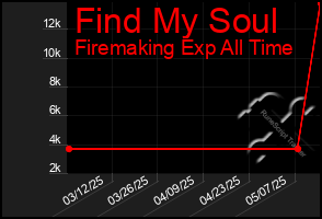 Total Graph of Find My Soul