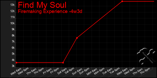 Last 31 Days Graph of Find My Soul