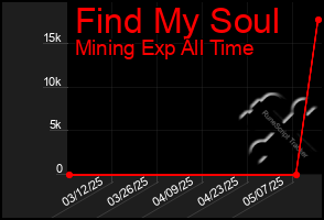 Total Graph of Find My Soul