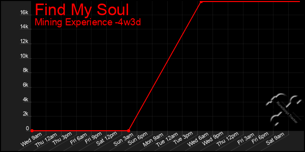 Last 31 Days Graph of Find My Soul
