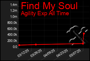 Total Graph of Find My Soul