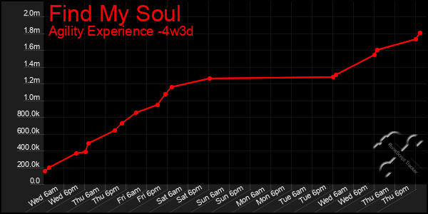 Last 31 Days Graph of Find My Soul