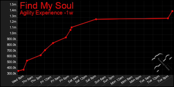 Last 7 Days Graph of Find My Soul