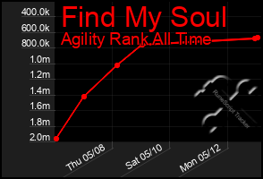 Total Graph of Find My Soul