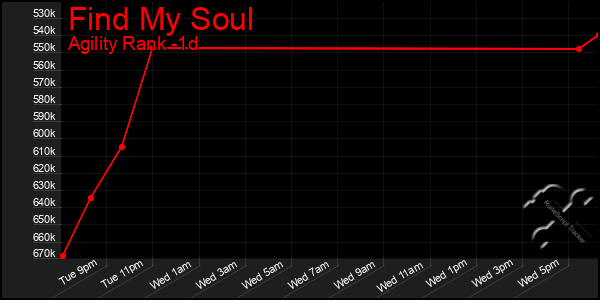 Last 24 Hours Graph of Find My Soul