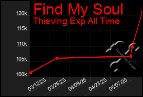 Total Graph of Find My Soul