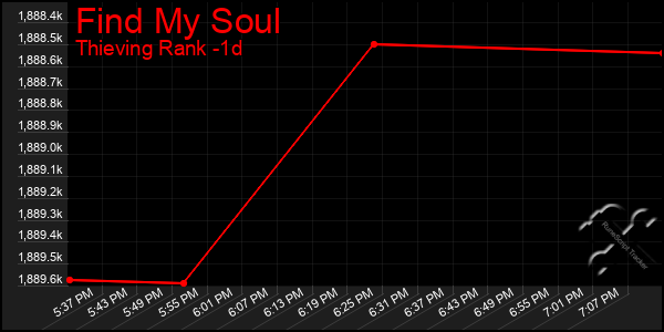 Last 24 Hours Graph of Find My Soul