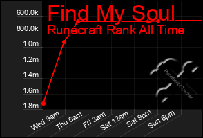 Total Graph of Find My Soul