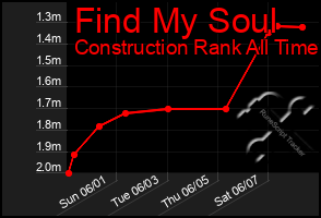 Total Graph of Find My Soul