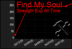 Total Graph of Find My Soul