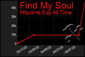Total Graph of Find My Soul
