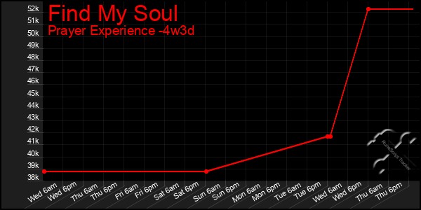 Last 31 Days Graph of Find My Soul